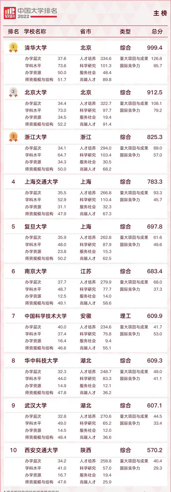 【全国排名前十高校】 【全国排名前十高校】