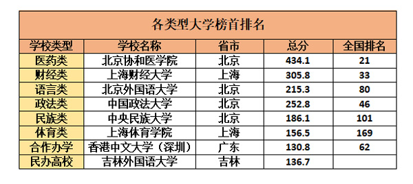 【各类型大学榜首排名】