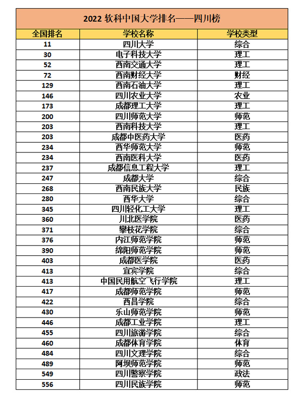 【四川上榜大学】