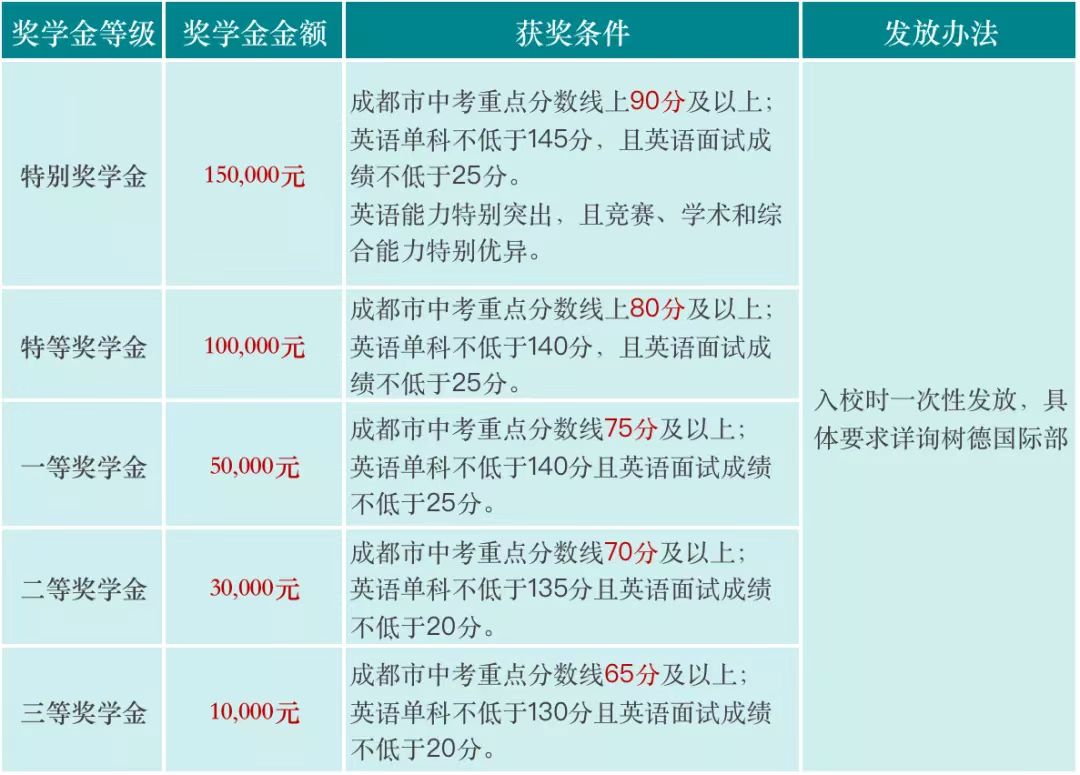 成都九中奖学金