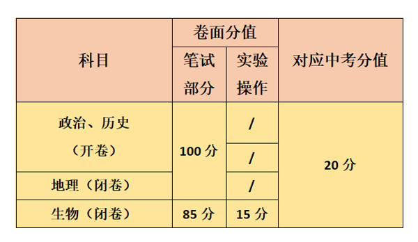 政治、历史、地理、生物