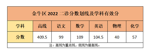 金牛区二诊划线情况