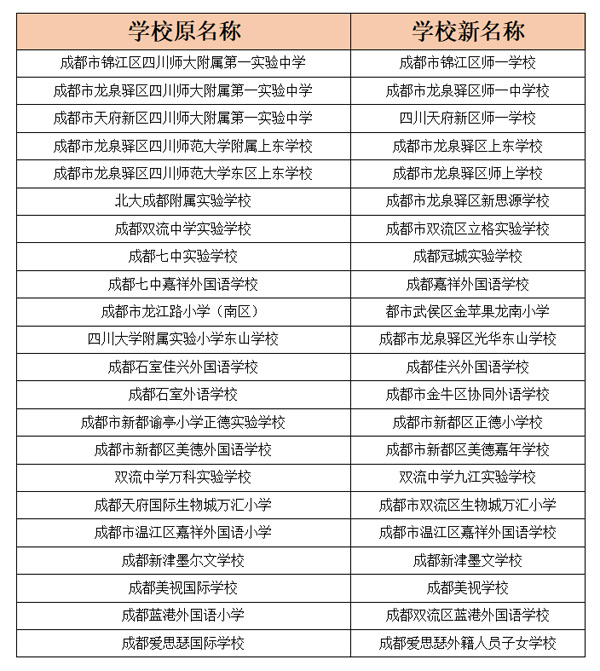 20多所民办学校的名称变更