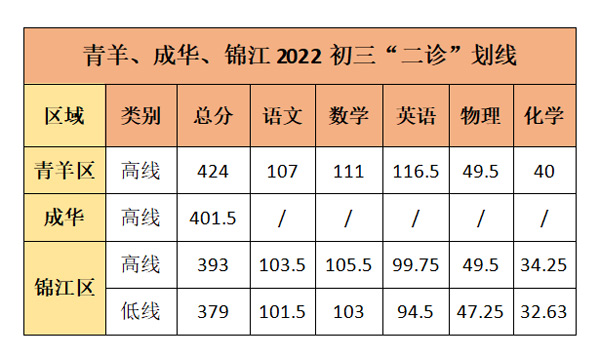 青羊、成华、锦江2022初三“二诊”划线分数