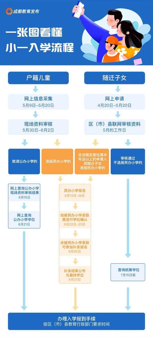 成都小一入学信息采集