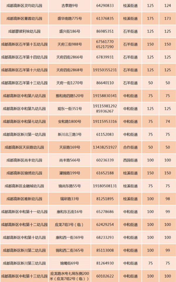 成都高新区89所公办幼儿园招生信息3 成都高新区89所公办幼儿园招生信息3