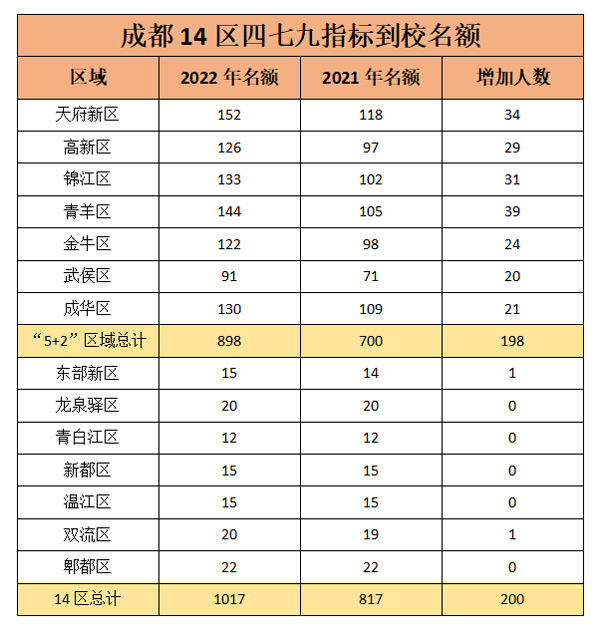 各区今年去年获得指标名额对比