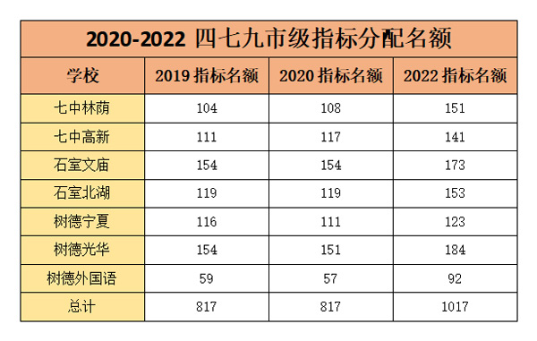 四七九三校七区名额对比