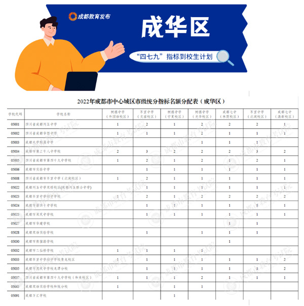 成华区名额 成华区名额