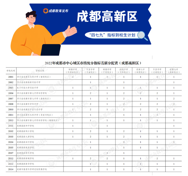 高新区名额 高新区名额