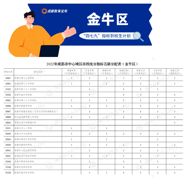 金牛区名额 金牛区名额