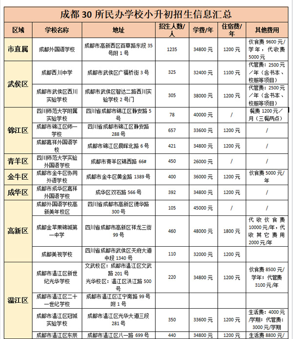 成都30所民办学校小升初招生信息汇总 成都30所民办学校小升初招生信息汇总