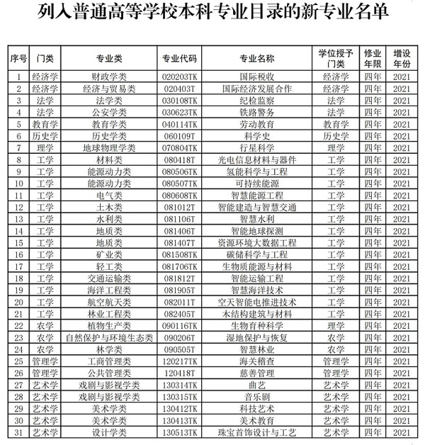 《普通高等学校本科专业目录》 《普通高等学校本科专业目录》