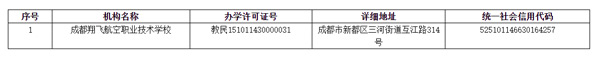 1所民办职业技术学校 1所民办职业技术学校